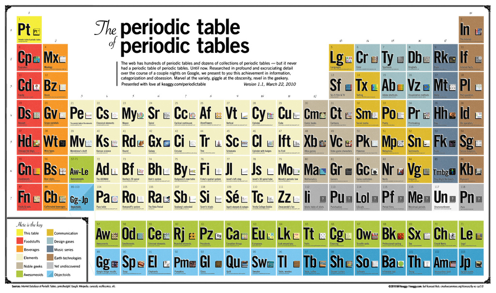 The Periodic Table of Periodic Tables